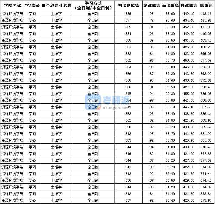 西北農(nóng)林科技大學(xué)土壤學(xué)(學(xué)碩)2020年研究生錄取分?jǐn)?shù)線