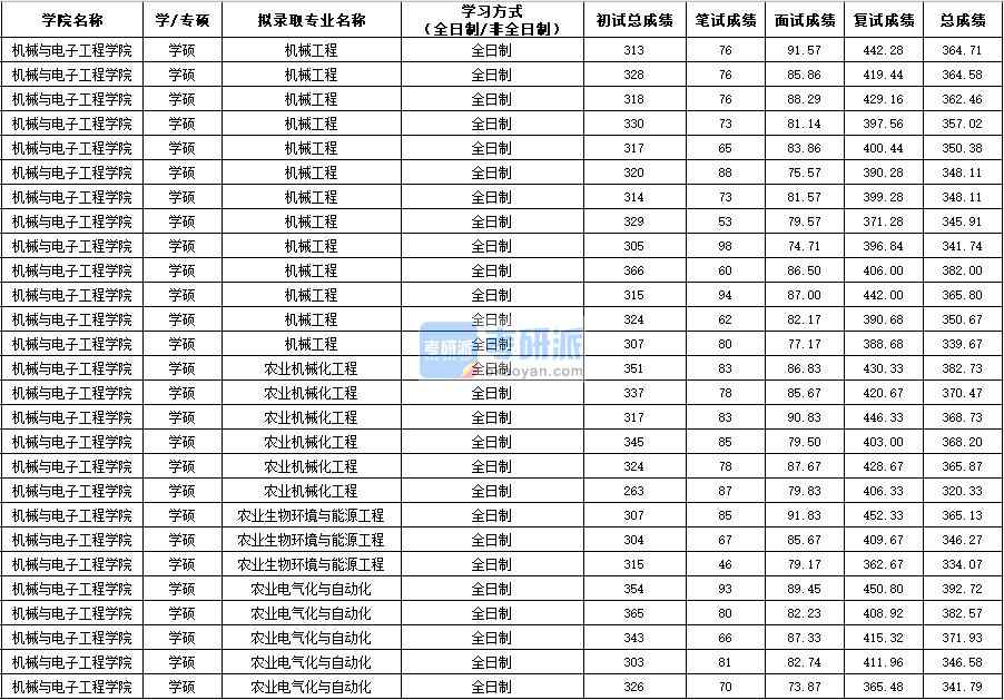 西北農(nóng)林科技大學(xué)農(nóng)業(yè)機(jī)械化工程(學(xué)碩)2020年研究生錄取分?jǐn)?shù)線
