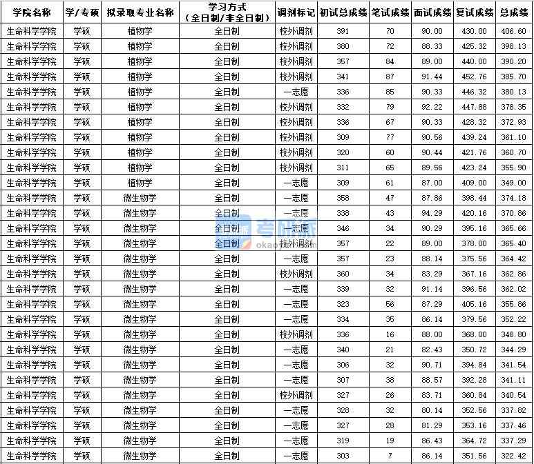 西北農(nóng)林科技大學植物學(學碩)2020年研究生錄取分數(shù)線