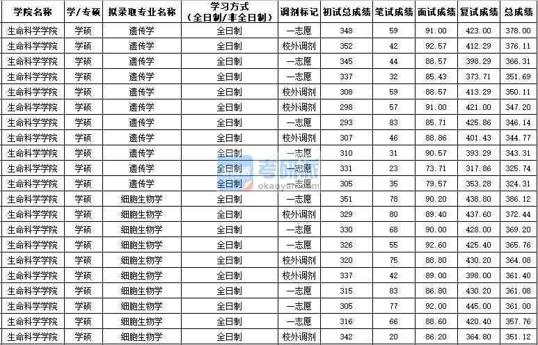 西北農(nóng)林科技大學細胞生物學(學碩)2020年研究生錄取分數(shù)線