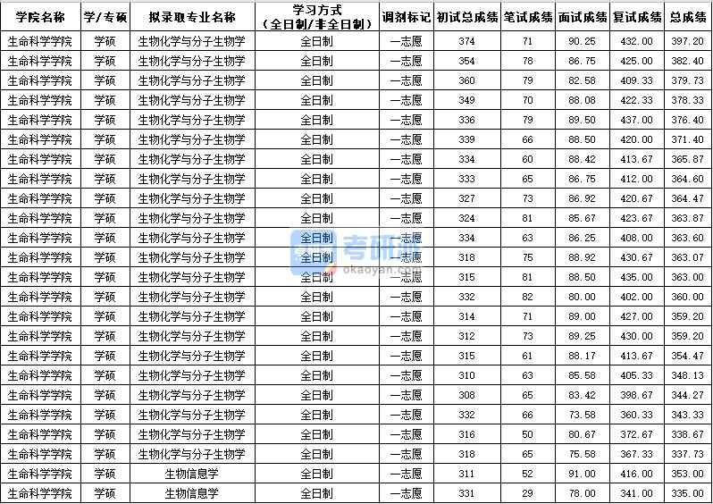 西北農林科技大學生物化學與分子生物學(學碩)2020年研究生錄取分數(shù)線