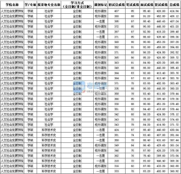 西北農(nóng)林科技大學(xué)科學(xué)技術(shù)史(學(xué)碩)2020年研究生錄取分?jǐn)?shù)線