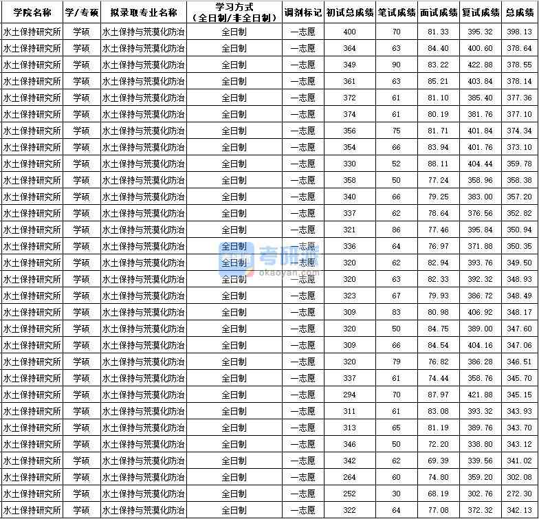 西北農(nóng)林科技大學水土保持與荒漠化防治(學碩)2020年研究生錄取分數(shù)線