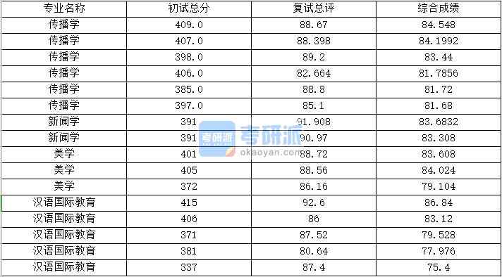 浙江大學(xué)新聞學(xué)2020年研究生錄取分數(shù)線