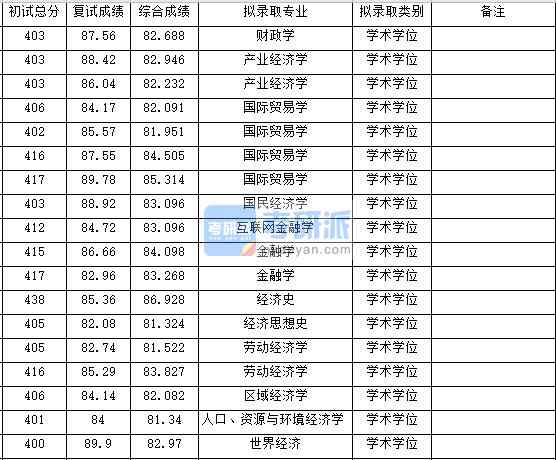 浙江大學人口、資源與環(huán)境經(jīng)濟學2020年研究生錄取分數(shù)線