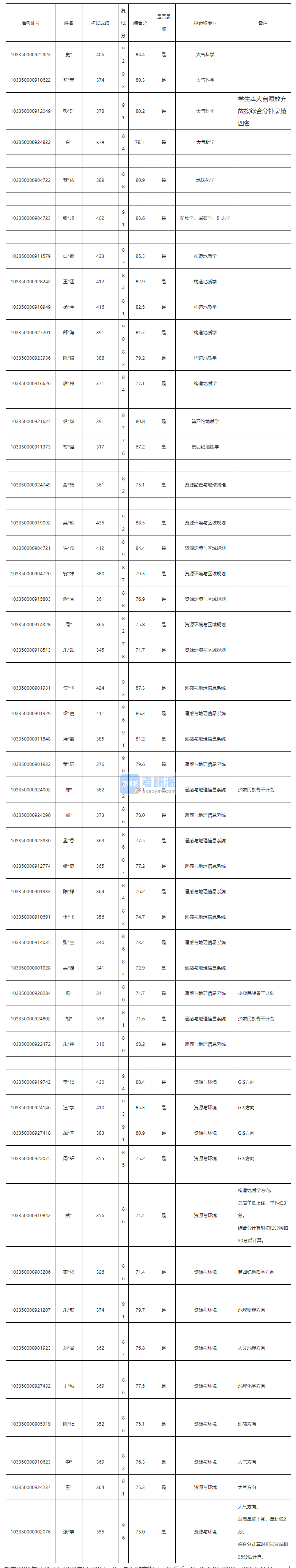 浙江大學(xué)大氣科學(xué)2020年研究生錄取分數(shù)線