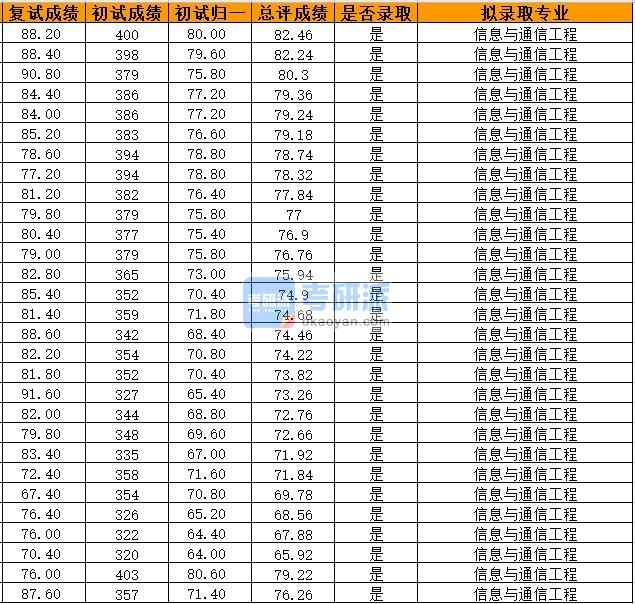 浙江大學信息與通信工程2020年研究生錄取分數(shù)線