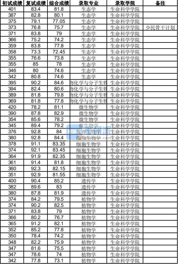 浙江大學(xué)遺傳學(xué)2020年研究生錄取分?jǐn)?shù)線(xiàn)