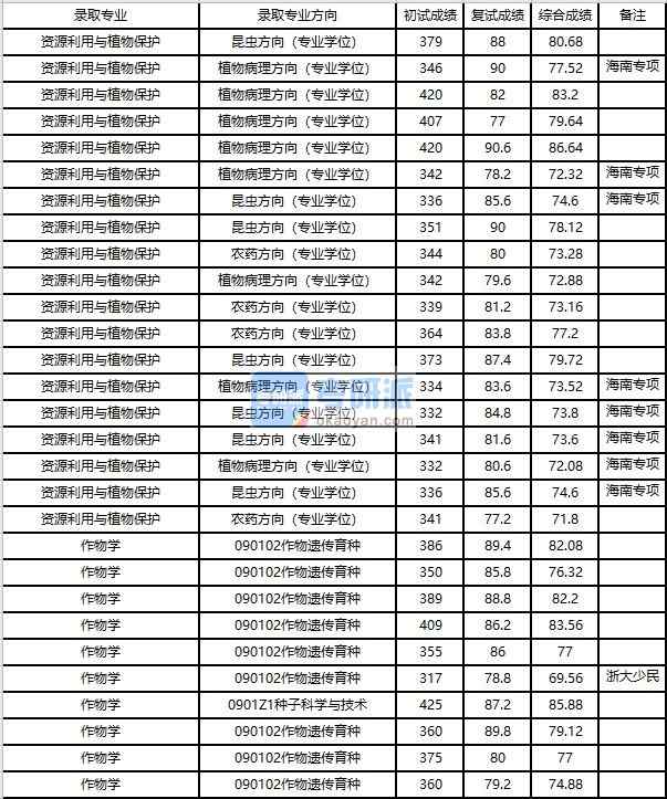 浙江大學(xué)資源利用與植物保護2020年研究生錄取分?jǐn)?shù)線