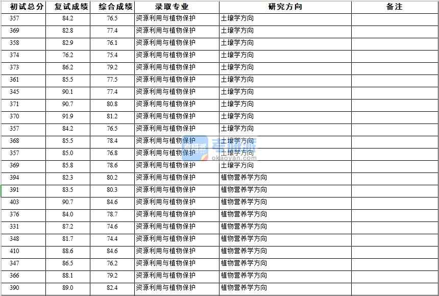 浙江大學(xué)資源利用與植物保護2020年研究生錄取分?jǐn)?shù)線