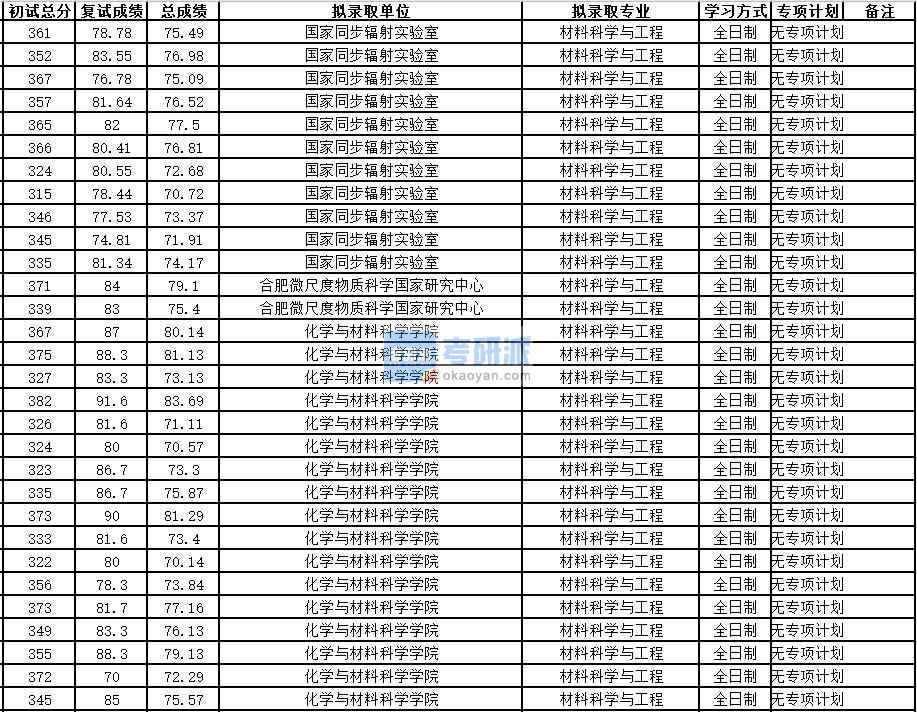 中國科學(xué)技術(shù)大學(xué)材料科學(xué)與工程2020年研究生錄取分?jǐn)?shù)線
