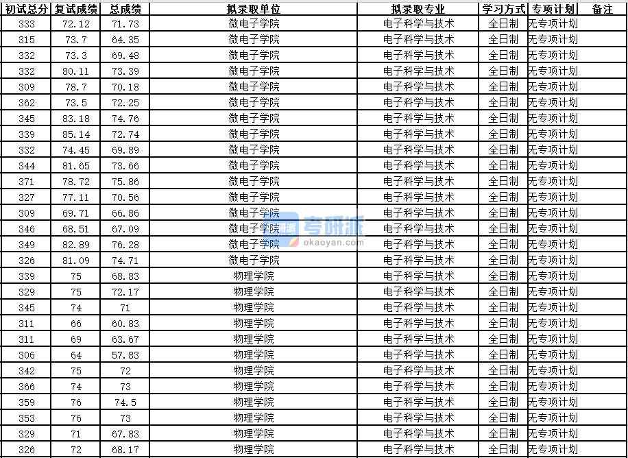 中國(guó)科學(xué)技術(shù)大學(xué)電子科學(xué)與技術(shù)2020年研究生錄取分?jǐn)?shù)線
