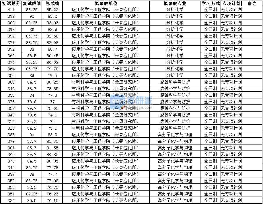 中國科學技術(shù)大學腐蝕科學與防護2020年研究生錄取分數(shù)線