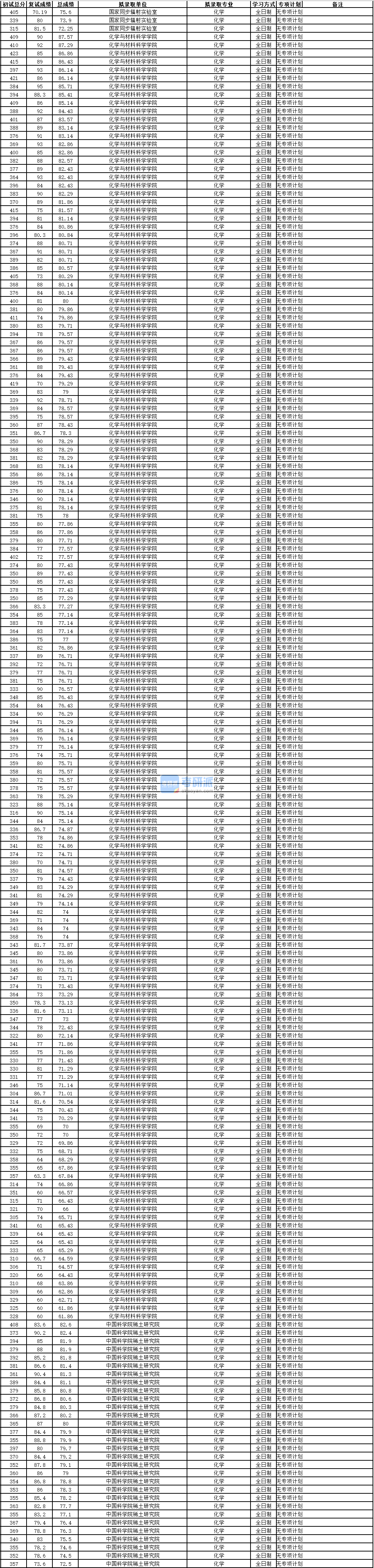 中國科學(xué)技術(shù)大學(xué)化學(xué)2020年研究生錄取分數(shù)線