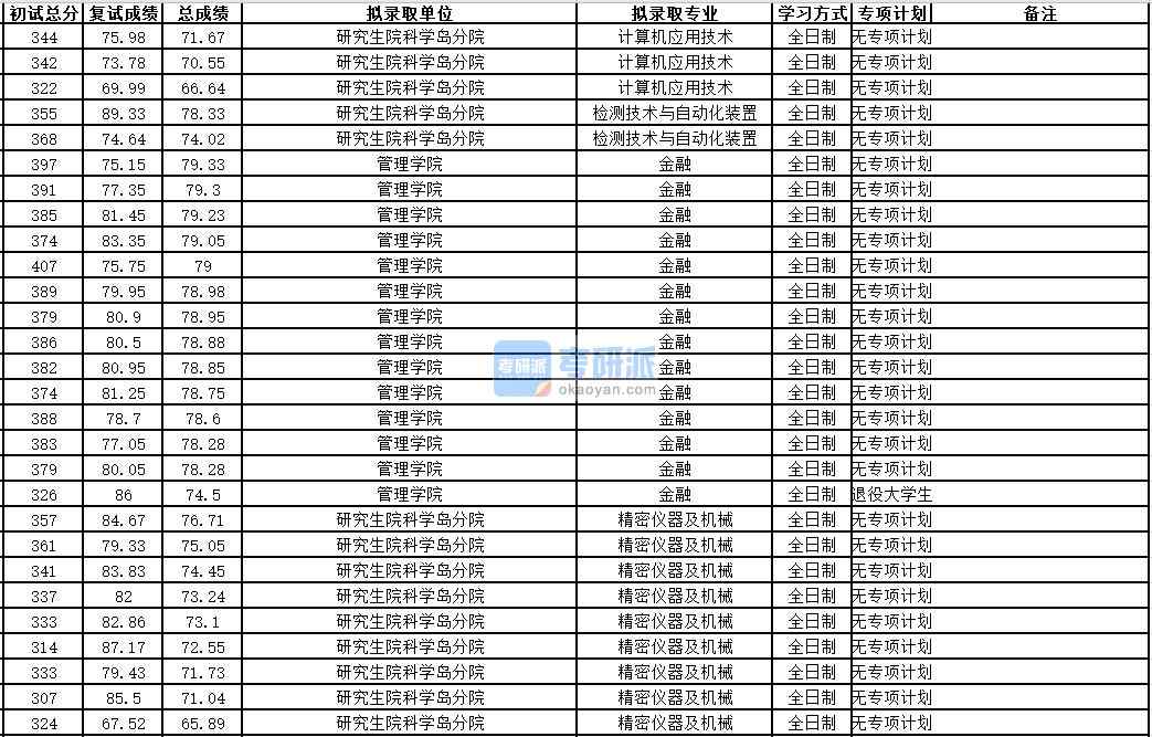 中國科學(xué)技術(shù)大學(xué)計算機應(yīng)用技術(shù)2020年研究生錄取分數(shù)線