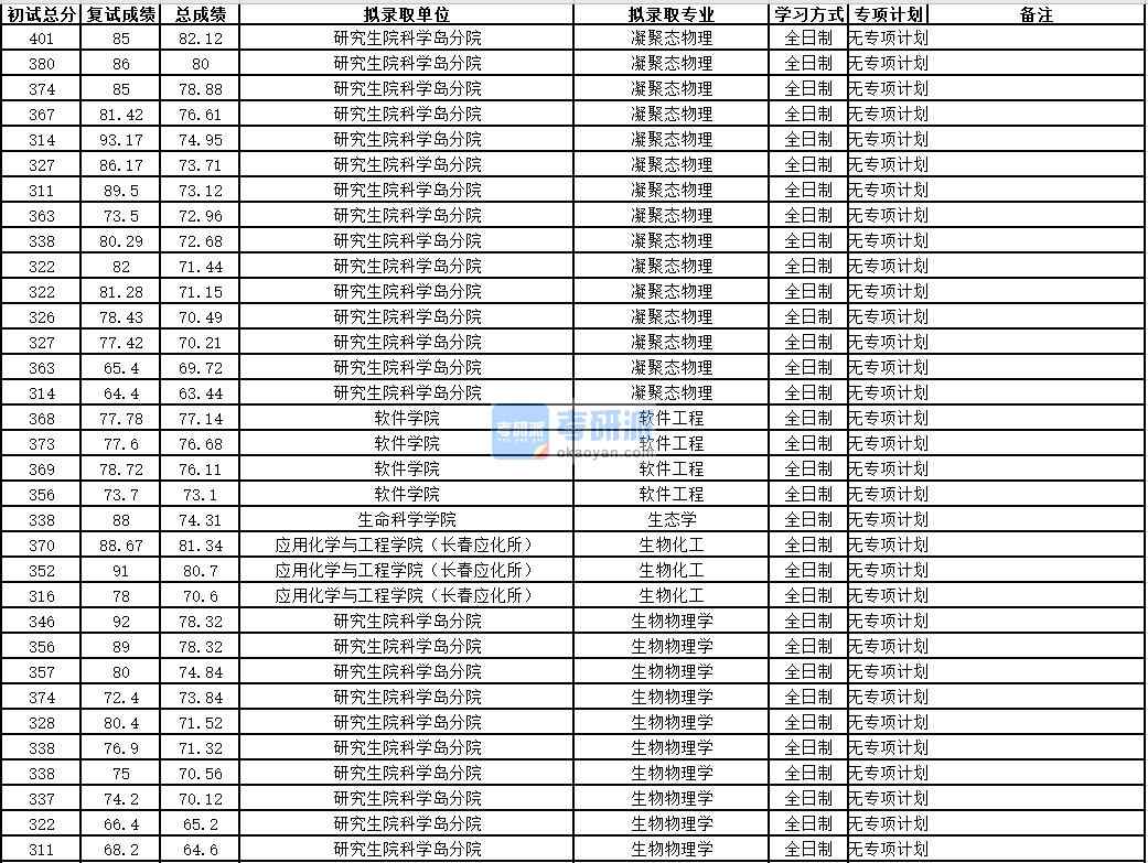 中國科學(xué)技術(shù)大學(xué)凝聚態(tài)物理2020年研究生錄取分數(shù)線