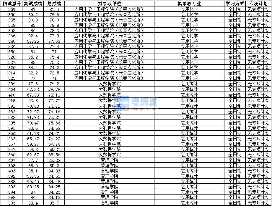 中國科學技術(shù)大學應(yīng)用化學2020年研究生錄取分數(shù)線