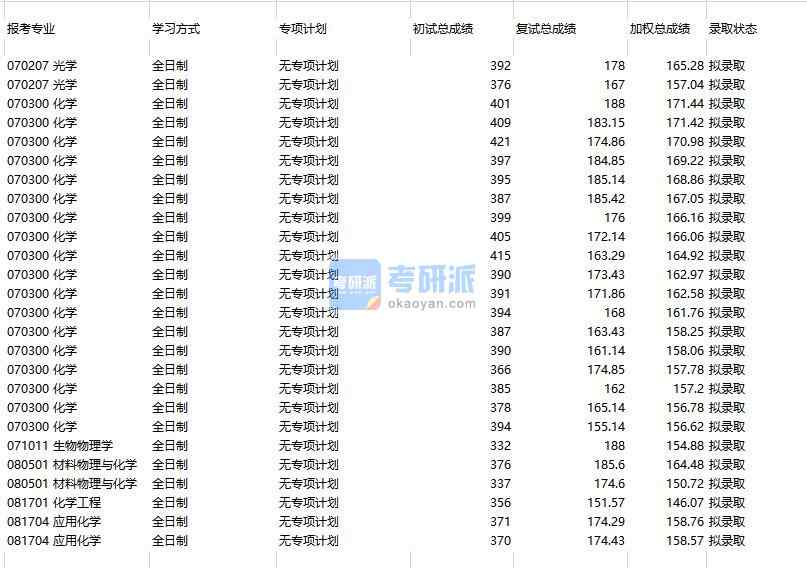 天津大學光學2020年研究生錄取分數(shù)線