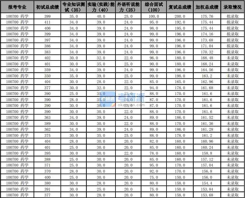 天津大學(xué)藥學(xué)2020年研究生錄取分?jǐn)?shù)線