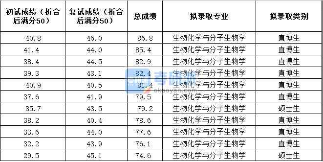 中國農(nóng)業(yè)大學(xué)生物化學(xué)與分子生物學(xué)2020年研究生錄取分數(shù)線