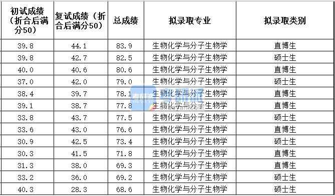 中國農(nóng)業(yè)大學(xué)生物化學(xué)與分子生物學(xué)2020年研究生錄取分數(shù)線