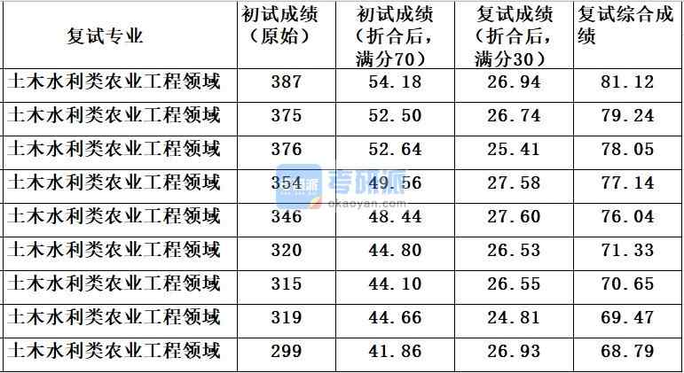 中國農(nóng)業(yè)大學土木水利類農(nóng)業(yè)工程領(lǐng)域2020年研究生錄取分數(shù)線