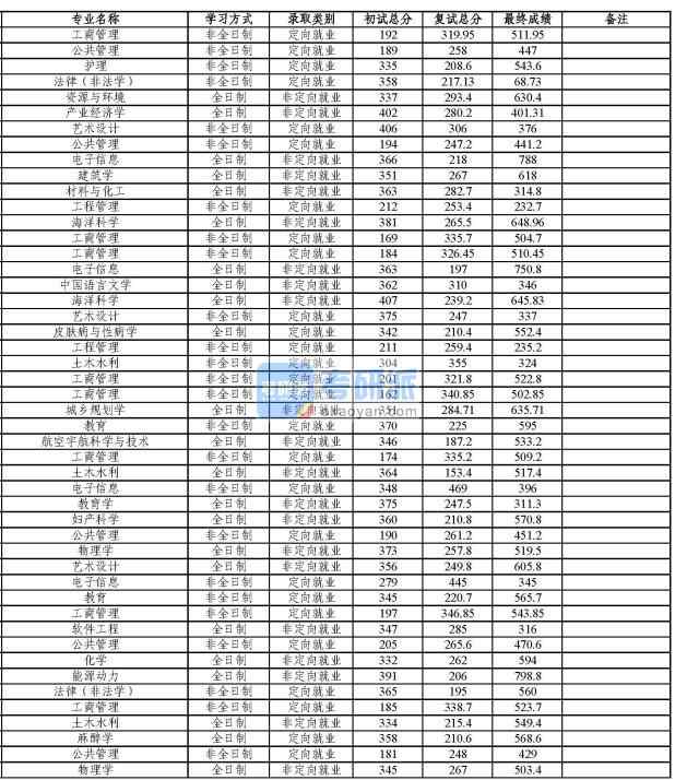 同濟(jì)大學(xué)海洋科學(xué)2020年研究生錄取分?jǐn)?shù)線