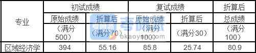 中國(guó)農(nóng)業(yè)大學(xué)區(qū)域經(jīng)濟(jì)學(xué)2020年研究生錄取分?jǐn)?shù)線(xiàn)