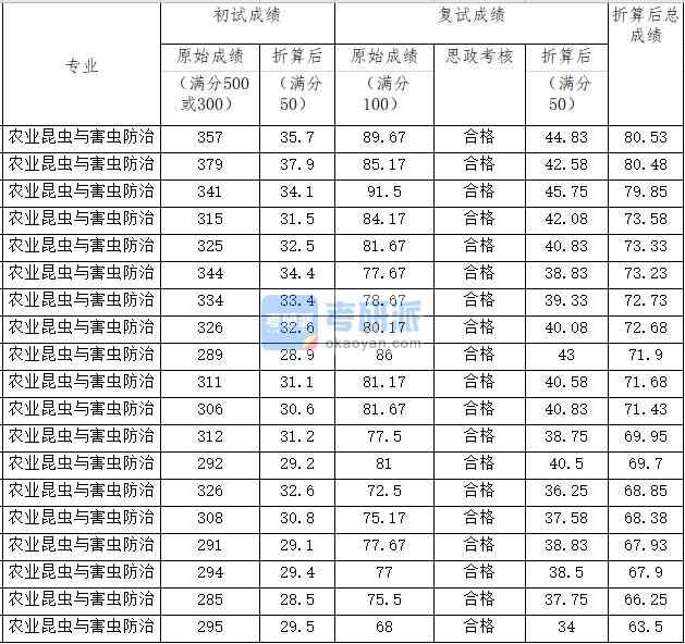 中國(guó)農(nóng)業(yè)大學(xué)農(nóng)業(yè)昆蟲與害蟲防治2020年研究生錄取分?jǐn)?shù)線