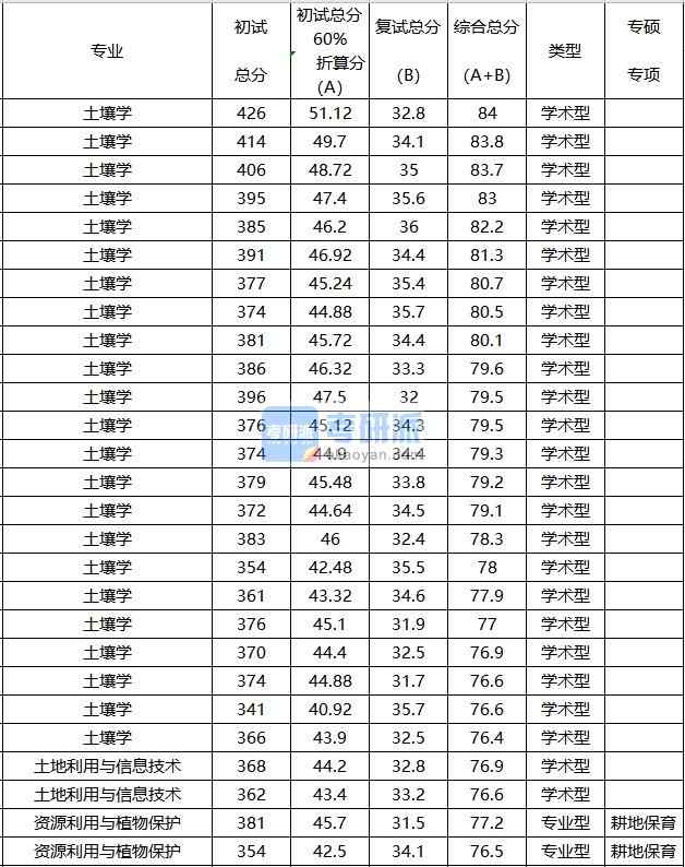 中國(guó)農(nóng)業(yè)大學(xué)土壤學(xué)2020年研究生錄取分?jǐn)?shù)線(xiàn)