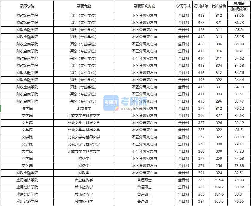 中國(guó)人民大學(xué)產(chǎn)業(yè)經(jīng)濟(jì)學(xué)2020年研究生錄取分?jǐn)?shù)線(xiàn)