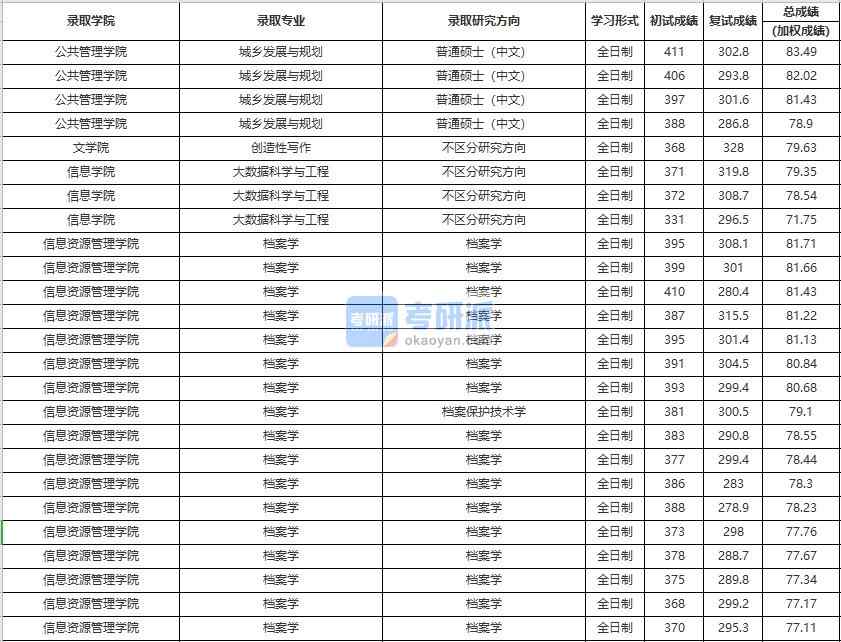 中國(guó)人民大學(xué)檔案學(xué)2020年研究生錄取分?jǐn)?shù)線