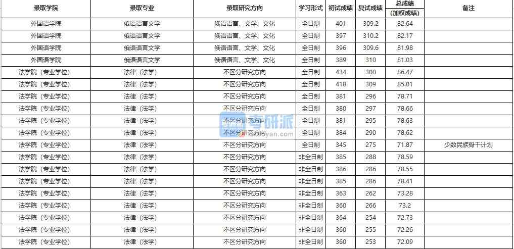 中國人民大學(xué)俄語語言文學(xué)2020年研究生錄取分數(shù)線