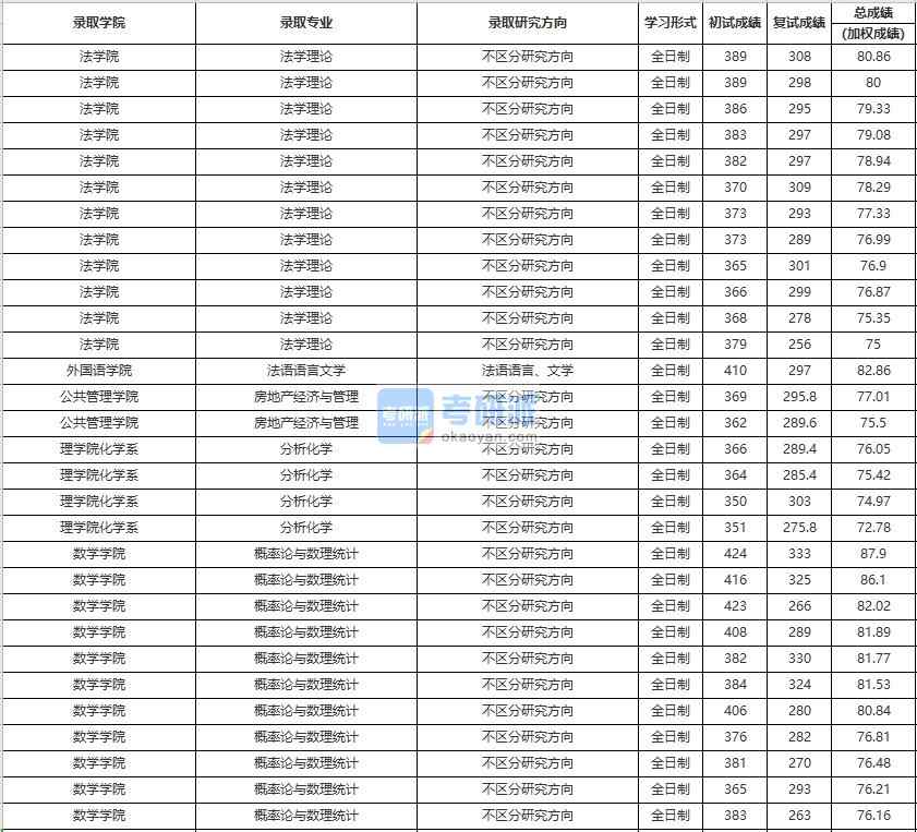 中國人民大學(xué)概率論與數(shù)理統(tǒng)計(jì)2020年研究生錄取分?jǐn)?shù)線