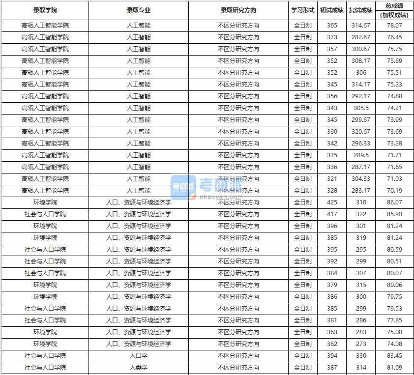 中國(guó)人民大學(xué)人口、資源與環(huán)境經(jīng)濟(jì)學(xué)2020年研究生錄取分?jǐn)?shù)線