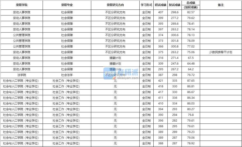 中國人民大學(xué)社會保障學(xué)2020年研究生錄取分數(shù)線