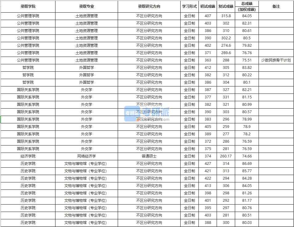 中國(guó)人民大學(xué)土地資源管理2020年研究生錄取分?jǐn)?shù)線(xiàn)