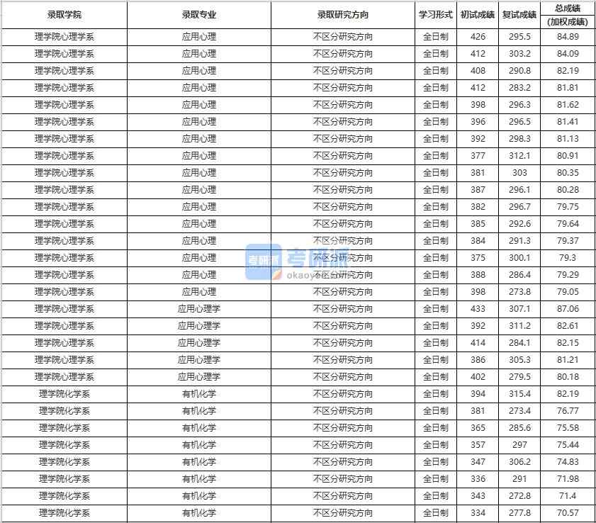 中國人民大學(xué)應(yīng)用心理學(xué)2020年研究生錄取分?jǐn)?shù)線