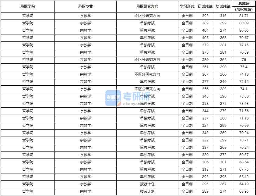 中國(guó)人民大學(xué)宗教學(xué)2020年研究生錄取分?jǐn)?shù)線