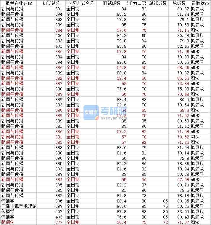 武漢大學(xué)傳播學(xué)2020年研究生錄取分數(shù)線