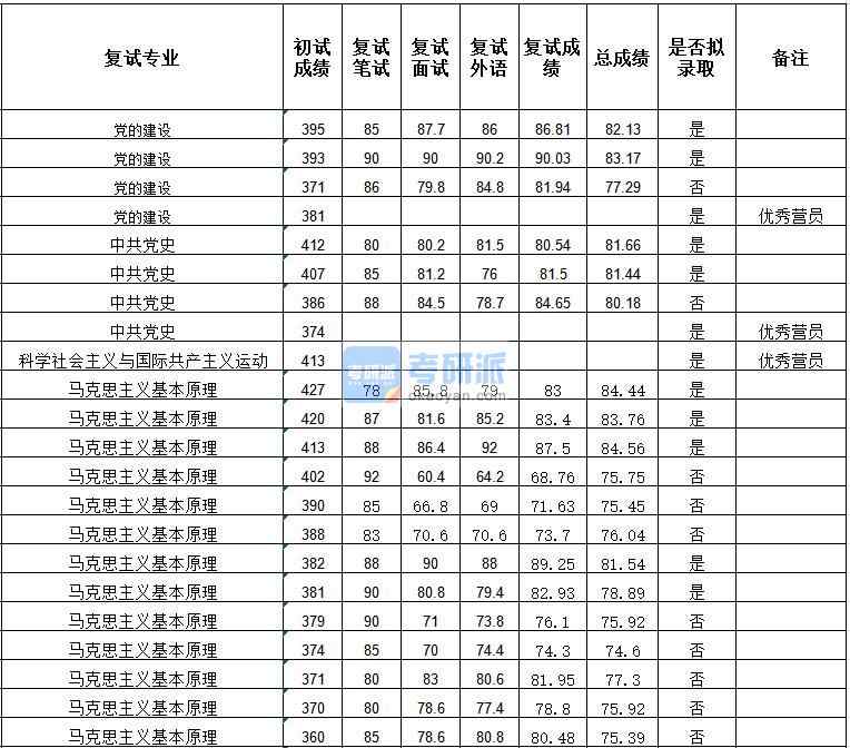 武漢大學(xué)科學(xué)社會主義與國際共產(chǎn)主義運動2020年研究生錄取分數(shù)線