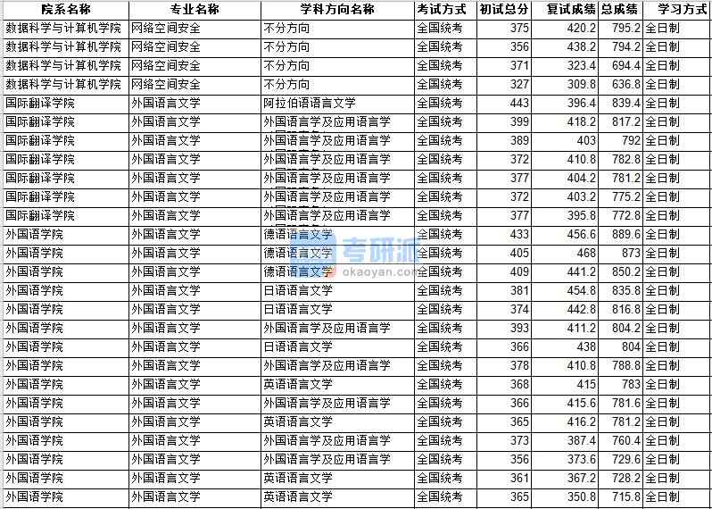中山大學(xué)外國(guó)語(yǔ)言文學(xué)2020年研究生錄取分?jǐn)?shù)線