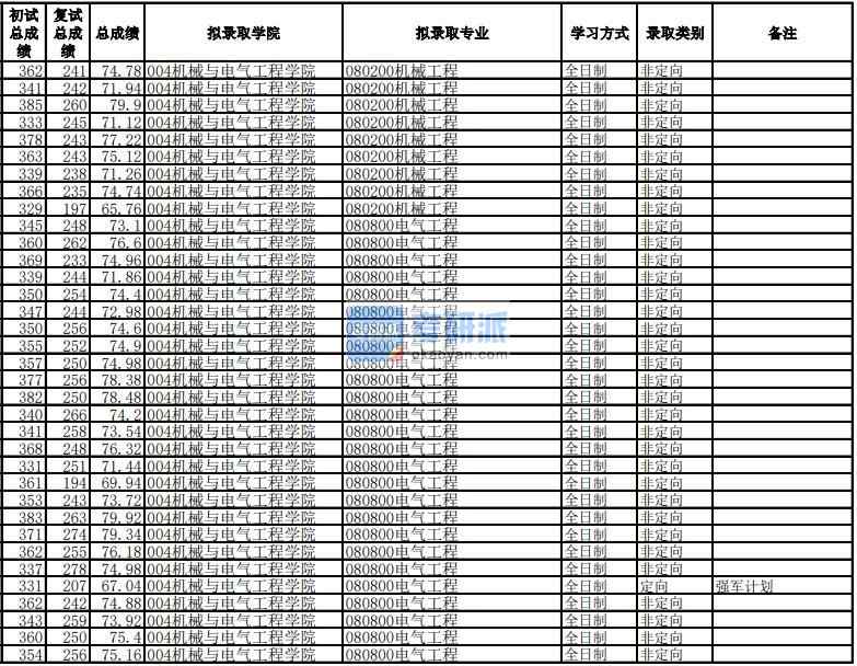 電子科技大學機械工程2020年研究生錄取分數(shù)線