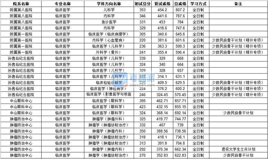 中山大學臨床醫(yī)學2020年研究生錄取分數線