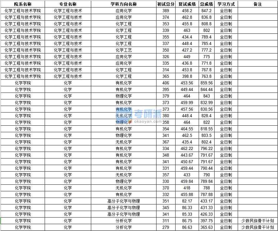 中山大學化學工程與技術(shù)2020年研究生錄取分數(shù)線