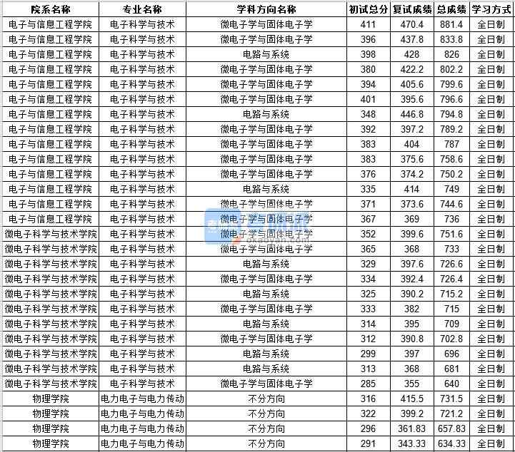 中山大學(xué)電力電子與電力傳動2020年研究生錄取分數(shù)線