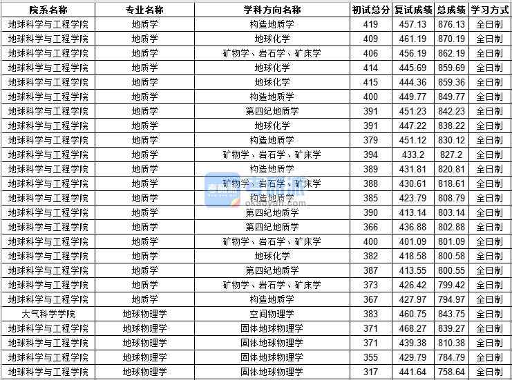 中山大學地質學2020年研究生錄取分數(shù)線