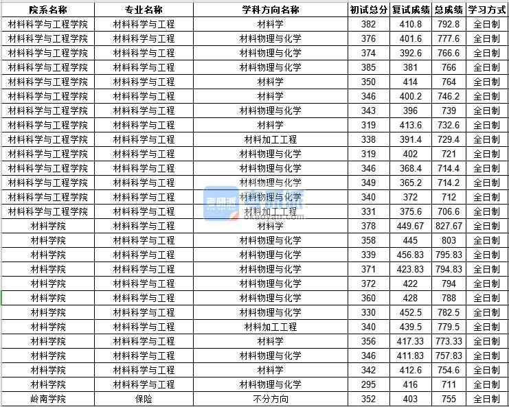 中山大學(xué)材料科學(xué)與工程2020年研究生錄取分數(shù)線
