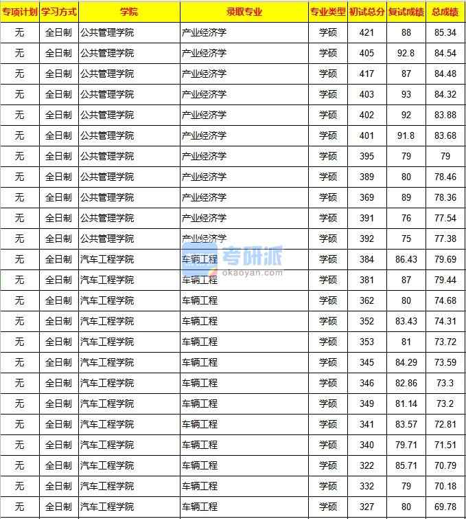 重慶大學(xué)車輛工程2020年研究生錄取分數(shù)線