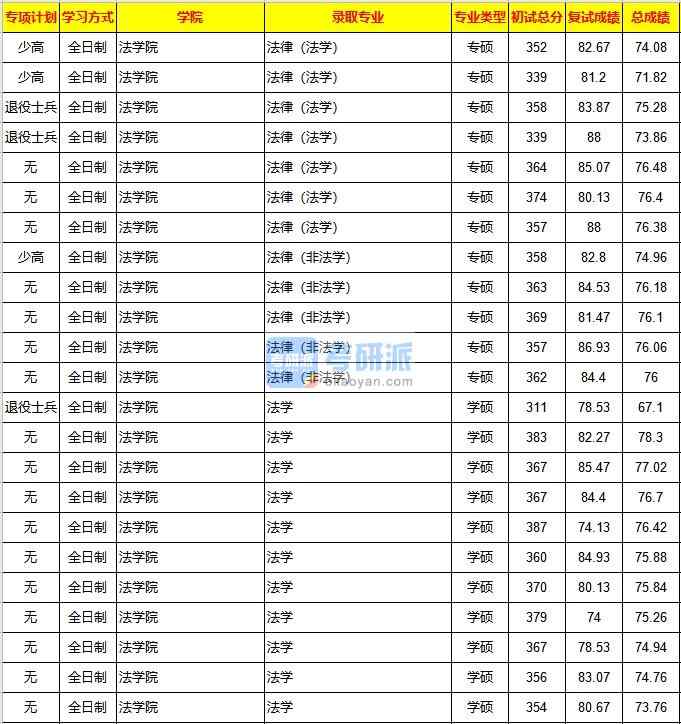 重慶大學法律(法學)2020年研究生錄取分數(shù)線